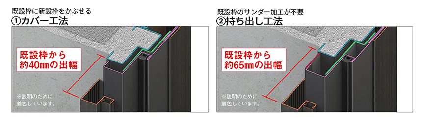 既設枠に新設枠をかぶせる①カバー工法、既設枠のサンダー加工が不要②持ち出し工法