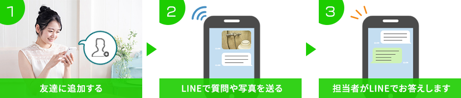友達に追加する　LINEで質問や写真を送る　担当者がLINEでお答えします