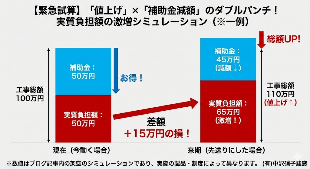 先進的窓リノベ2026の対象商品が来期値上げ決定