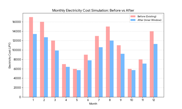 内窓設置前後の電気代比較グラフ